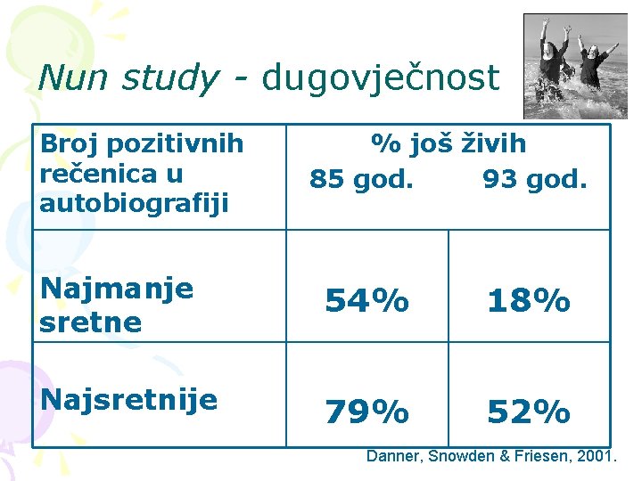 Nun study - dugovječnost Broj pozitivnih rečenica u autobiografiji % još živih 85 god.