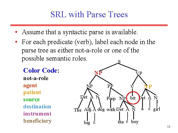 SRL with Parse Trees • Assume that a syntactic parse is available. • For