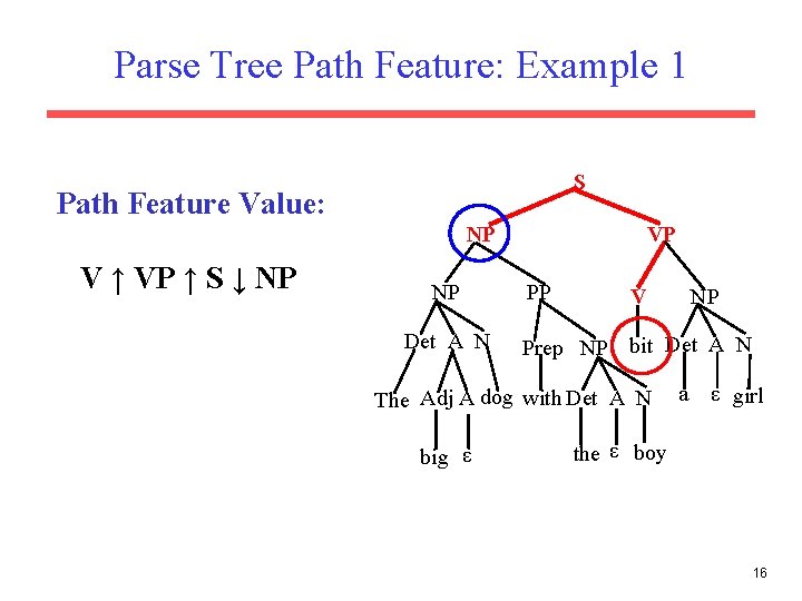 Parse Tree Path Feature: Example 1 S Path Feature Value: NP V ↑ VP