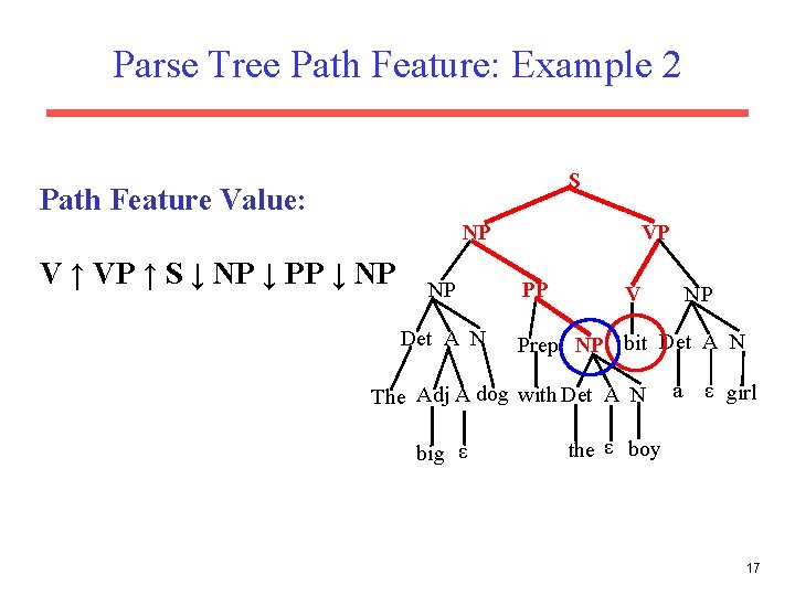 Parse Tree Path Feature: Example 2 S Path Feature Value: NP V ↑ VP