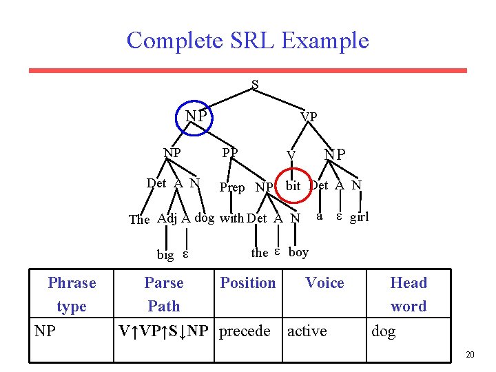 Complete SRL Example S NP NP Det A N VP PP NP V Prep