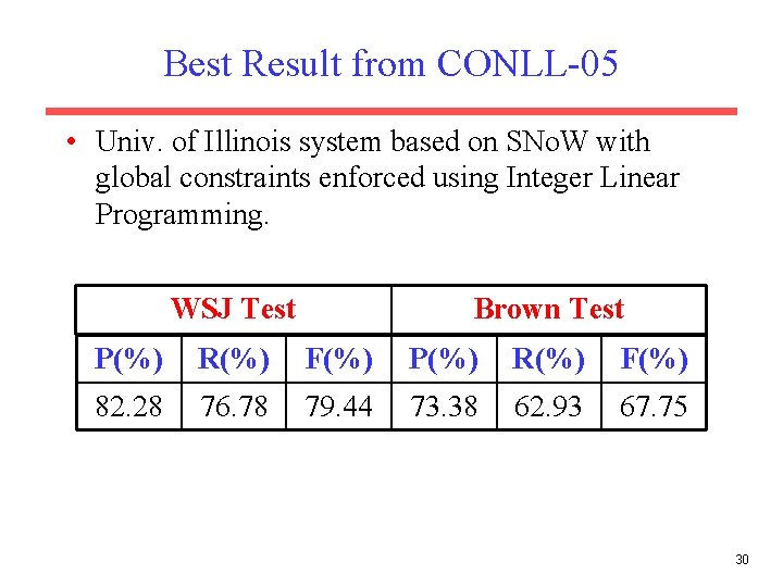 Best Result from CONLL-05 • Univ. of Illinois system based on SNo. W with