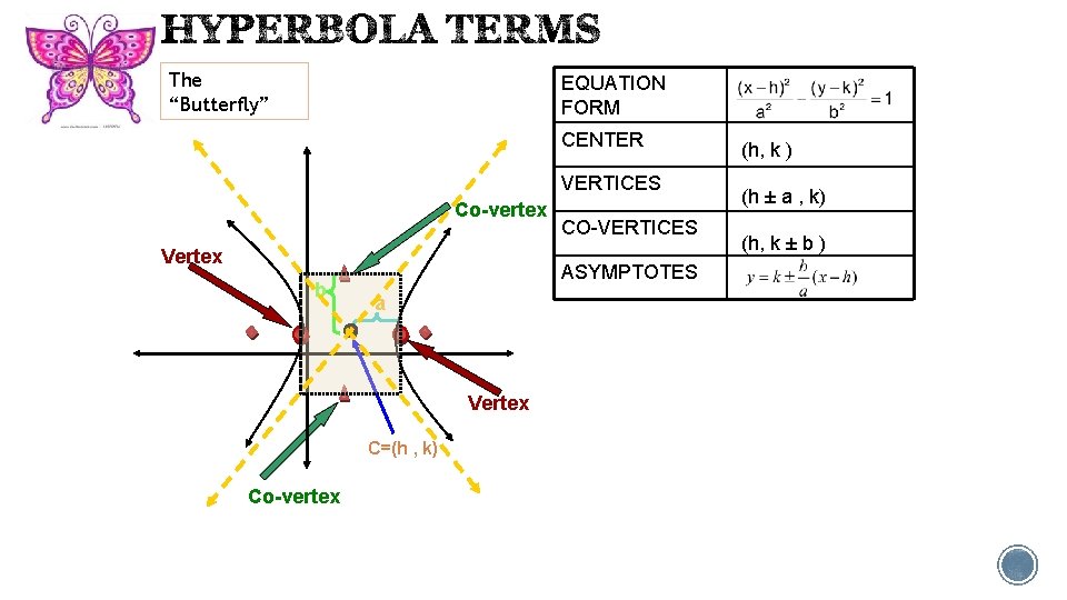 The “Butterfly” EQUATION FORM CENTER VERTICES Co-vertex Vertex b ASYMPTOTES a Vertex C=(h ,