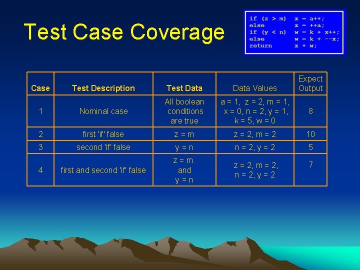 Test Case Coverage Case Expect Output Test Description Test Data Values 1 Nominal case