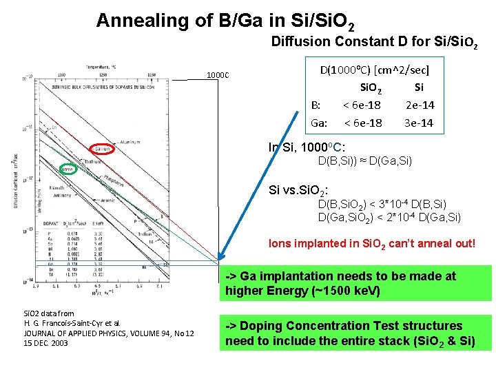 Annealing of B/Ga in Si/Si. O 2 Diffusion Constant D for Si/Si. O 2