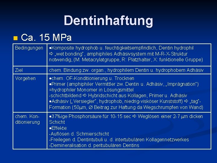 Dentinhaftung n Ca. 15 MPa Bedingungen Komposite hydrophob u. feuchtigkeitsempfindlich, Dentin hydrophil „wet bonding“,