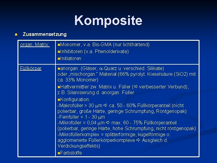 Komposite n Zusammensetzung organ. Matrix: n. Monomer, v. a. Bis-GMA (nur lichthärtend) n. Inhibitoren