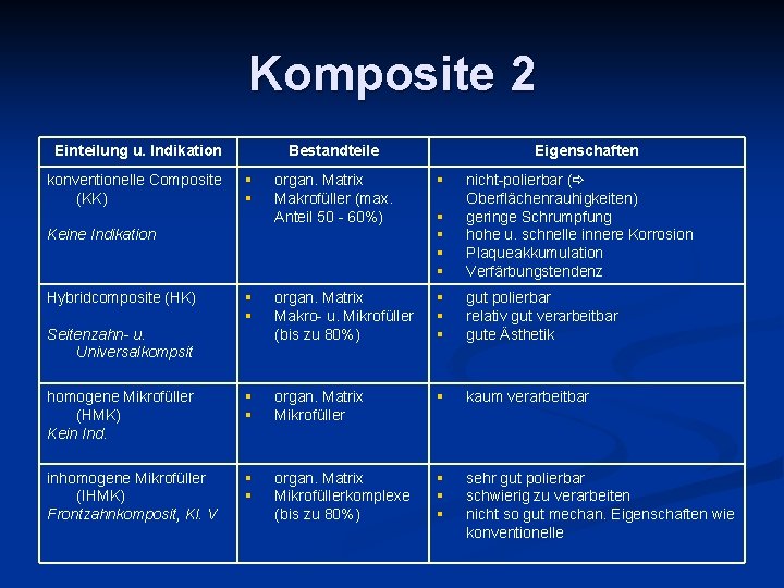 Komposite 2 Einteilung u. Indikation Bestandteile Eigenschaften organ. Matrix Makrofüller (max. Anteil 50 -