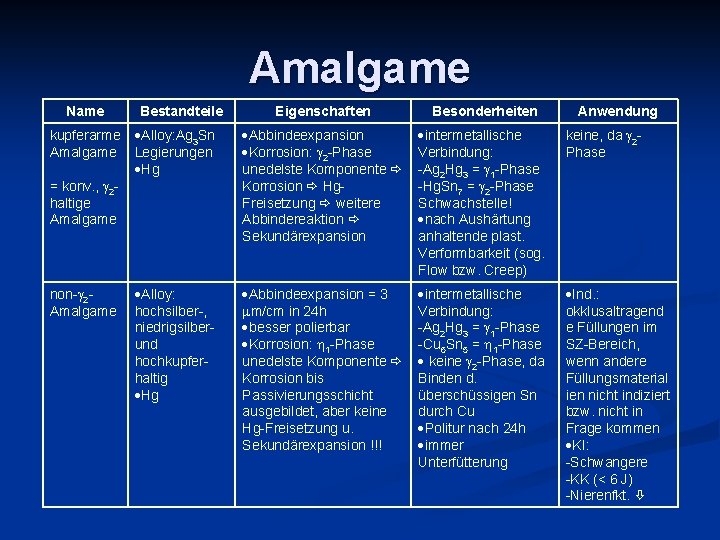 Amalgame Name kupferarme Amalgame = konv. , 2 haltige Amalgame non- 2 Amalgame Bestandteile