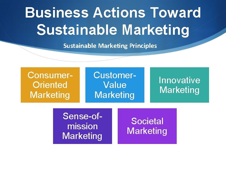 Business Actions Toward Sustainable Marketing Principles Consumer. Oriented Marketing Customer. Value Marketing Sense-ofmission Marketing