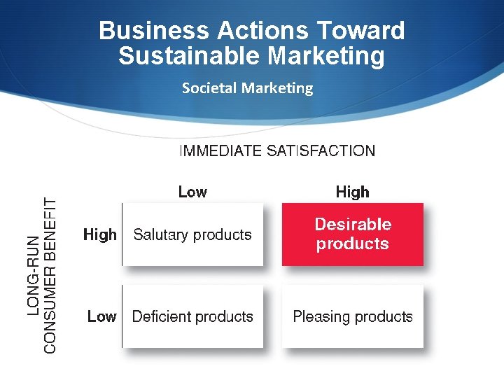 Business Actions Toward Sustainable Marketing Societal Marketing 