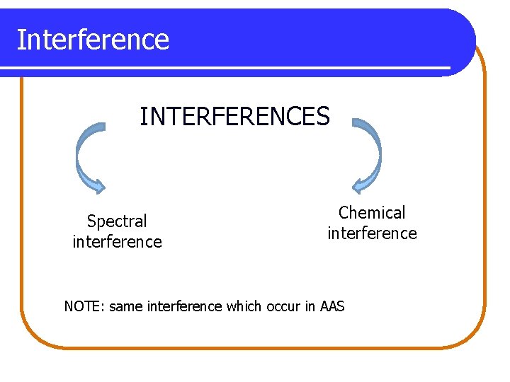 Interference INTERFERENCES Spectral interference Chemical interference NOTE: same interference which occur in AAS 