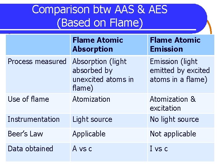 Comparison btw AAS & AES (Based on Flame) Flame Atomic Absorption Flame Atomic Emission
