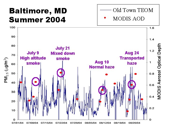 July 9 High altitude smoke July 21 Mixed down smoke Old Town TEOM MODIS