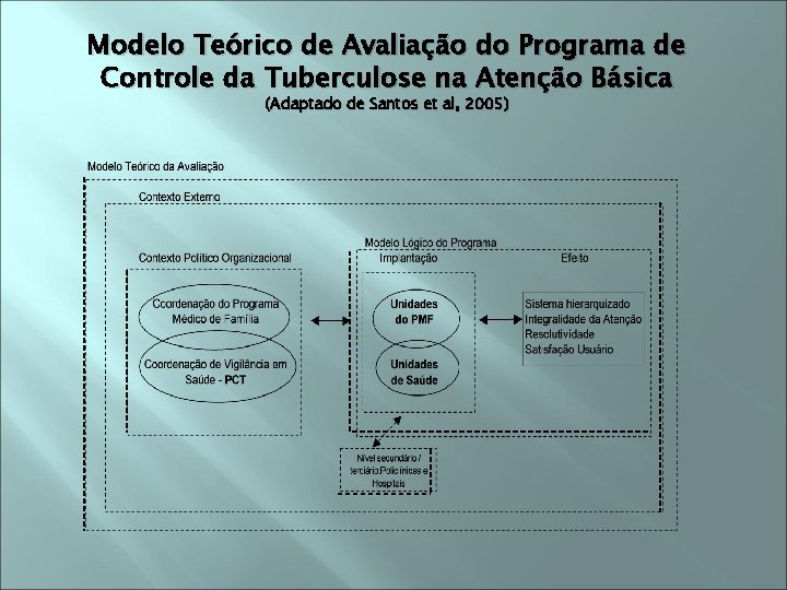 Modelo Teórico de Avaliação do Programa de Controle da Tuberculose na Atenção Básica (Adaptado