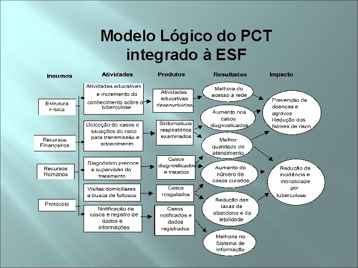 Modelo Lógico do PCT integrado à ESF 