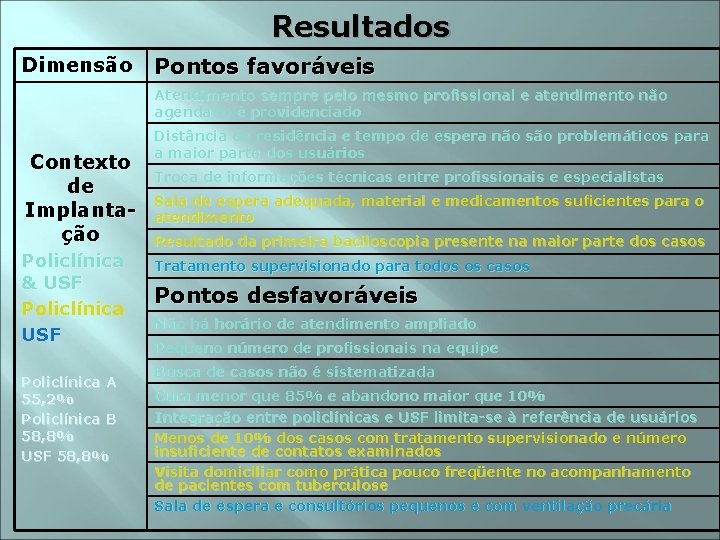 Resultados Dimensão Pontos favoráveis Atendimento sempre pelo mesmo profissional e atendimento não agendado é