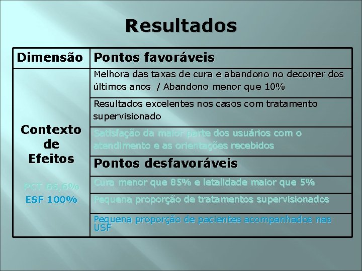 Resultados Dimensão Pontos favoráveis Melhora das taxas de cura e abandono no decorrer dos