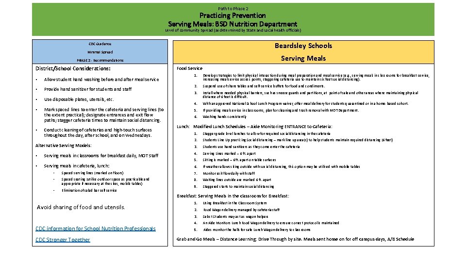 Path to Phase 2 Practicing Prevention Serving Meals: BSD Nutrition Department Level of community