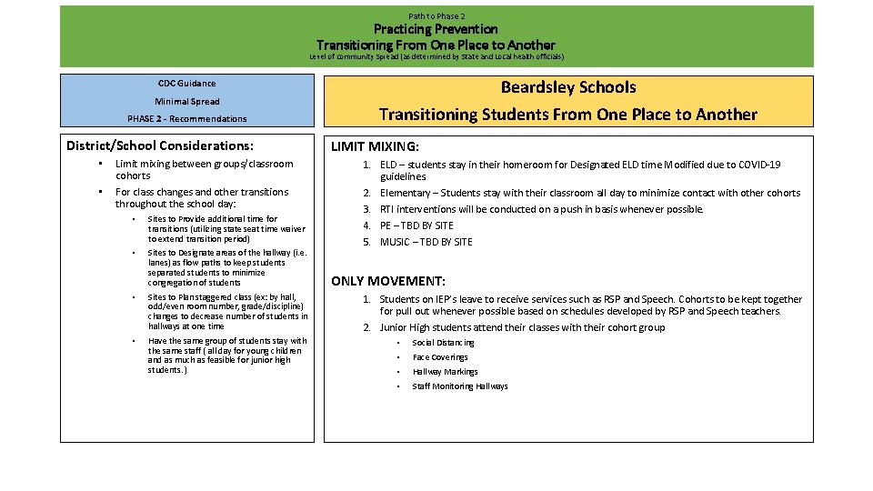 Path to Phase 2 Practicing Prevention Transitioning From One Place to Another Level of