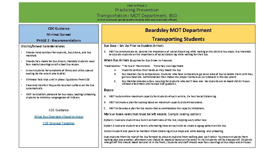 Path to Phase 2 Practicing Prevention Transportation: MOT Department, BSD Level of community Spread