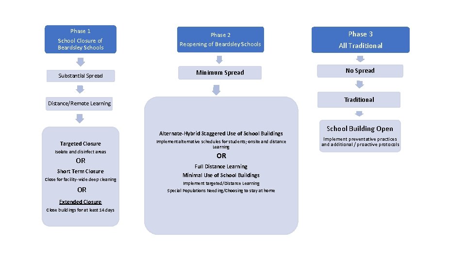 Phase 1 School Closure of Beardsley Schools Substantial Spread All Traditional Minimum Spread No