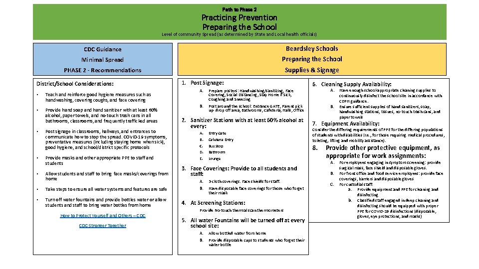 Path to Phase 2 Practicing Prevention Preparing the School Level of community Spread (as