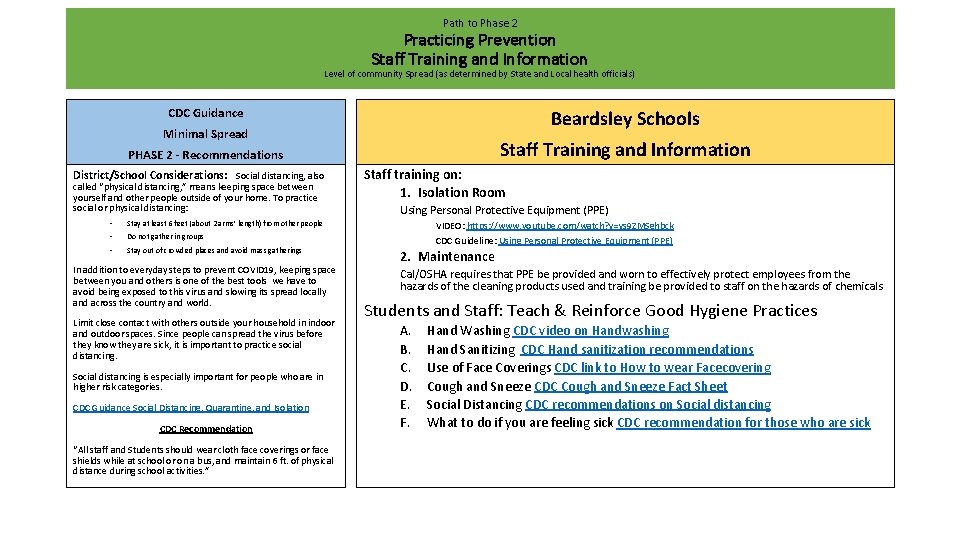 Path to Phase 2 Practicing Prevention Staff Training and Information Level of community Spread
