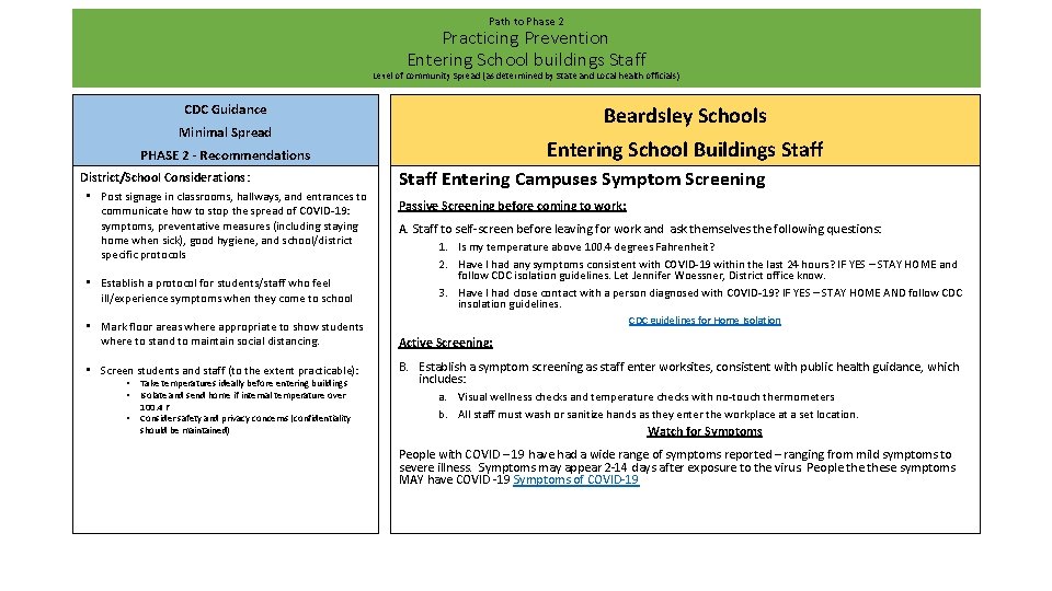 Path to Phase 2 Practicing Prevention Entering School buildings Staff Level of community Spread