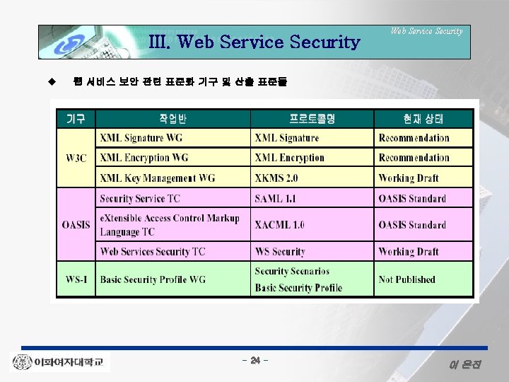 III. Web Service Security u Web Service Security 웹 서비스 보안 관련 표준화 기구