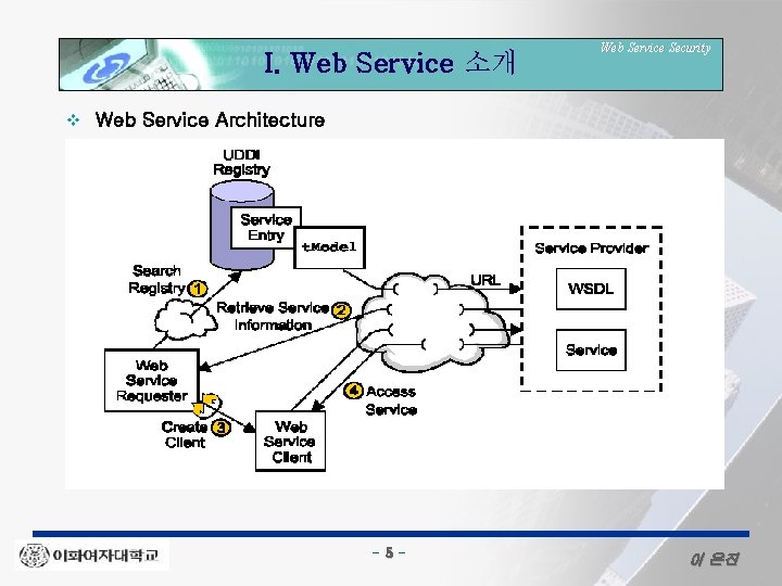 I. Web Service 소개 v Web Service Security Web Service Architecture - 5 -