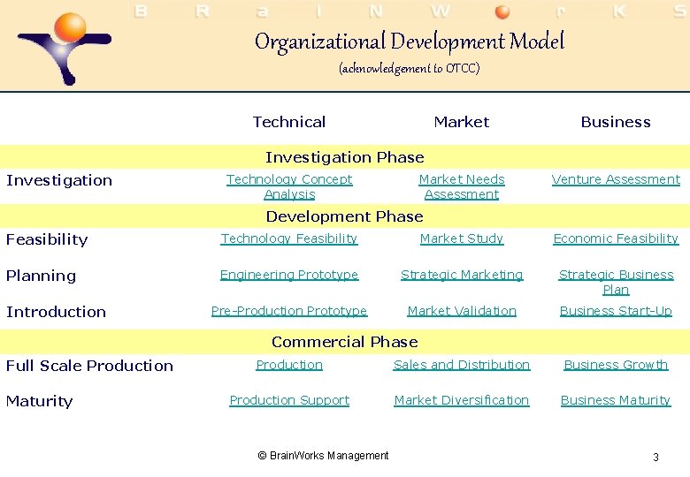 Organizational Development Model (acknowledgement to OTCC) Technical Market Business Market Needs Assessment Venture Assessment