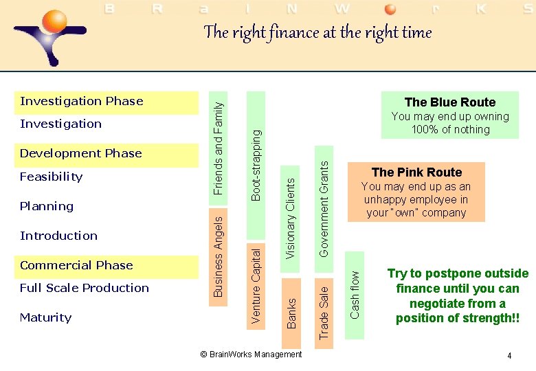 Full Scale Production Maturity © Brain. Works Management Government Grants The Pink Route You