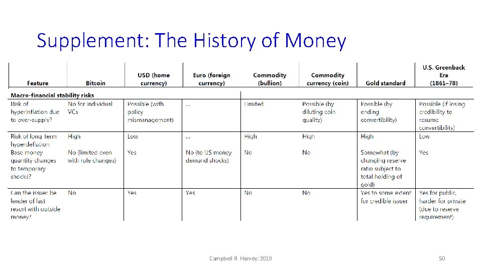 Supplement: The History of Money Campbell R. Harvey: 2019 50 