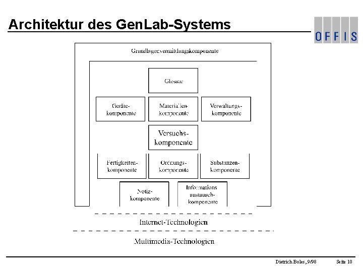 Architektur des Gen. Lab-Systems Dietrich Boles, 9/98 Seite 10 