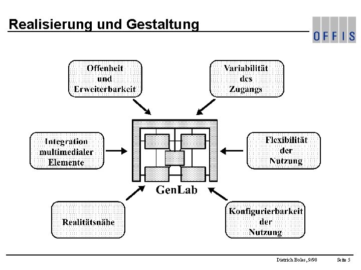 Realisierung und Gestaltung Dietrich Boles, 9/98 Seite 5 