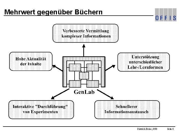 Mehrwert gegenüber Büchern Dietrich Boles, 9/98 Seite 6 