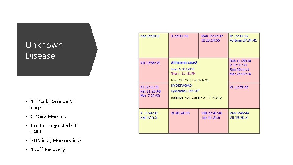 Unknown Disease • 11 th sub Rahu on 5 th cusp • 6 th
