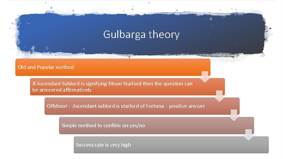 Gulbarga theory Old and Popular method If Ascendant Sublord is signifying Moon Starlord then