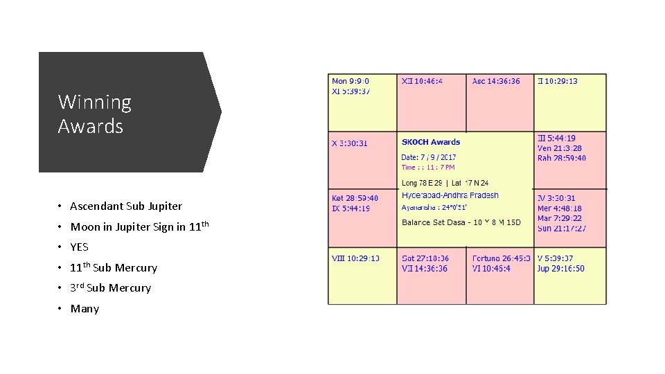 Winning Awards • Ascendant Sub Jupiter • Moon in Jupiter Sign in 11 th