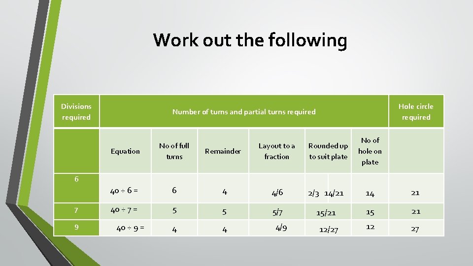 Work out the following Divisions required Hole circle required Number of turns and partial