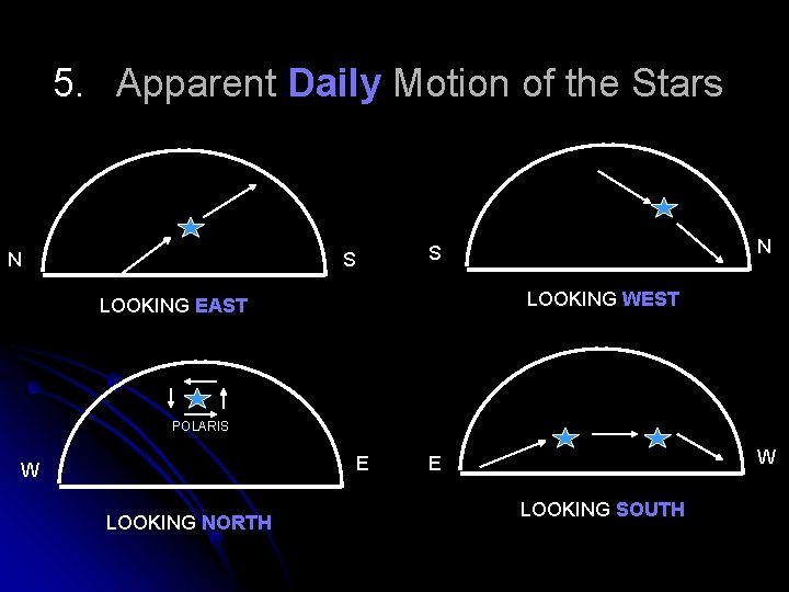 5. Apparent Daily Motion of the Stars N N S S LOOKING WEST LOOKING