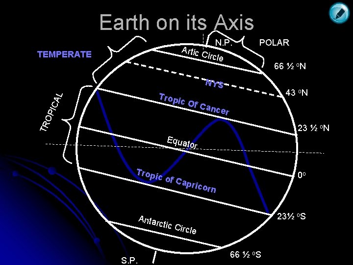 Earth on its Axis N. P. Artic POLAR Circle TEMPERATE 66 ½ o. N