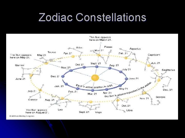 Zodiac Constellations 