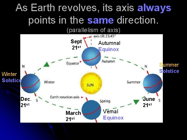 As Earth revolves, its axis always points in the same direction. (parallelism of axis)