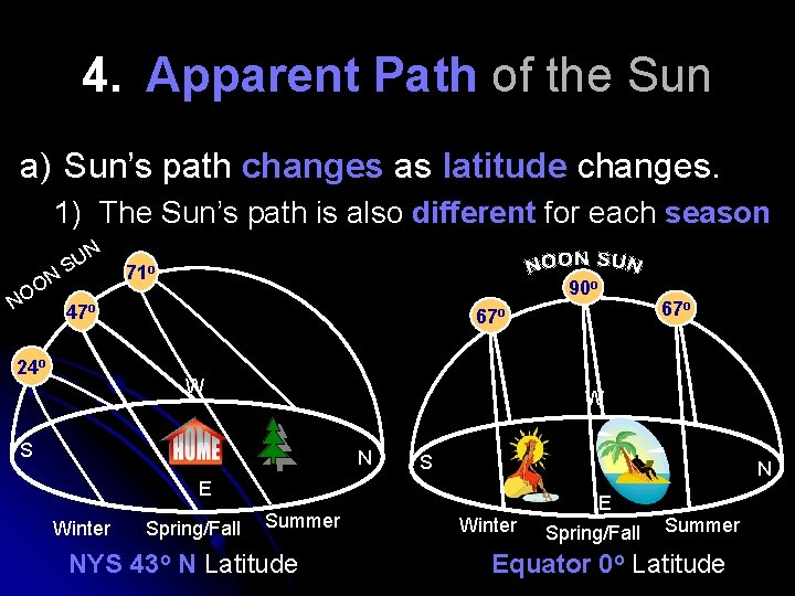 4. Apparent Path of the Sun a) Sun’s path changes as latitude changes. 1)