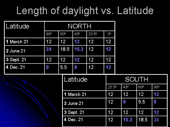 Length of daylight vs. Latitude NORTH 90 o 60 o 43 o 23. 5