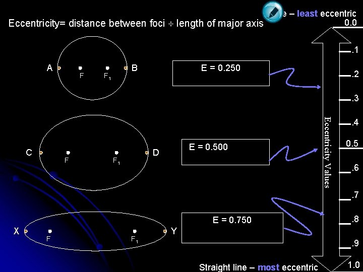Circle – least eccentric 0. 0 Eccentricity= distance between foci length of major axis.
