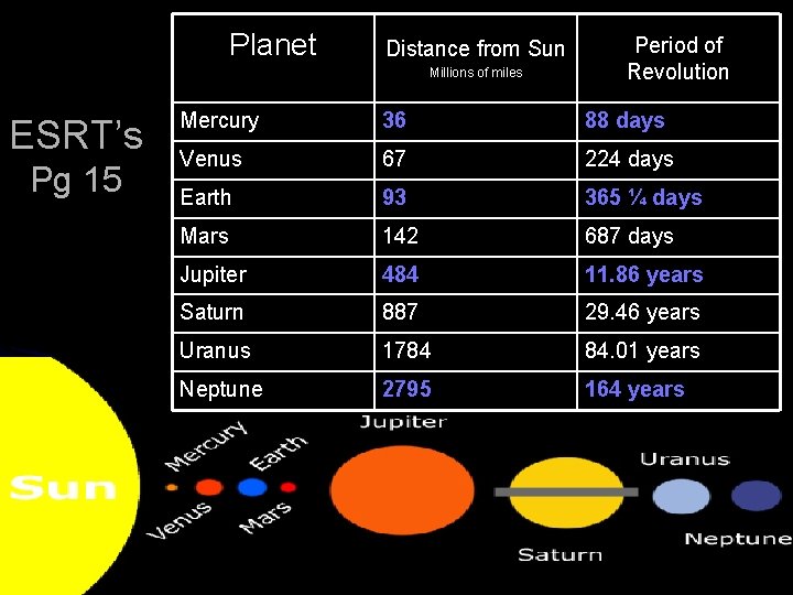 Planet Distance from Sun Millions of miles ESRT’s Pg 15 Period of Revolution Mercury