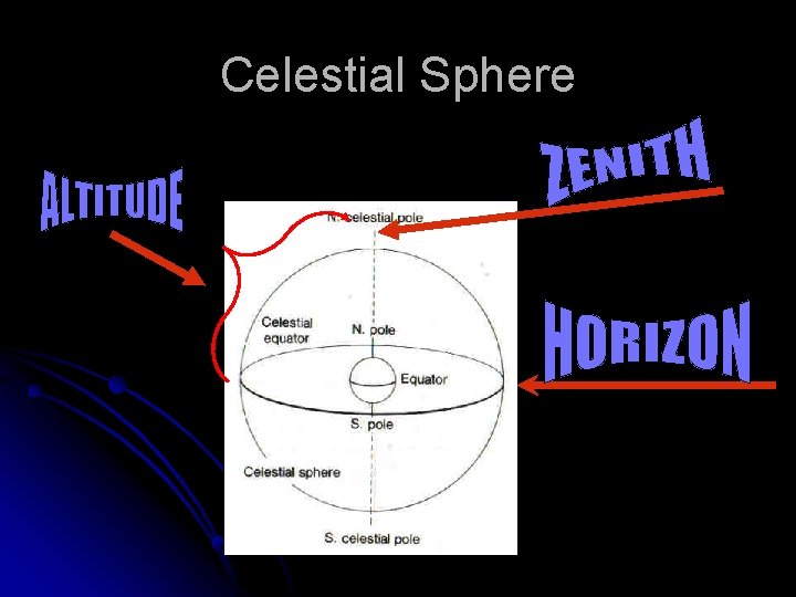 Celestial Sphere 